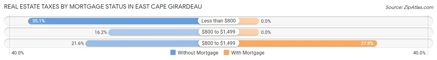 Real Estate Taxes by Mortgage Status in East Cape Girardeau