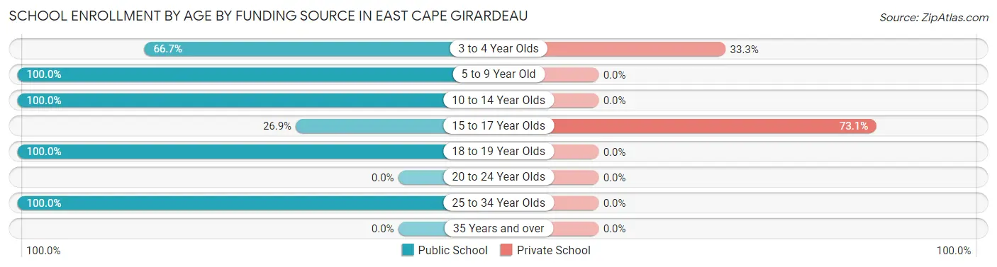 School Enrollment by Age by Funding Source in East Cape Girardeau