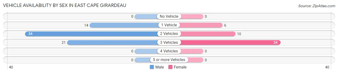 Vehicle Availability by Sex in East Cape Girardeau