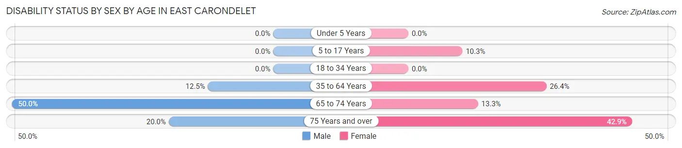 Disability Status by Sex by Age in East Carondelet
