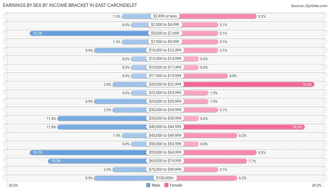 Earnings by Sex by Income Bracket in East Carondelet