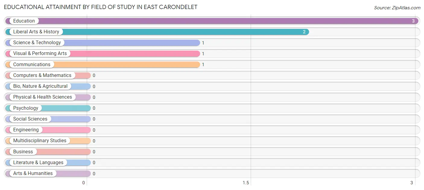 Educational Attainment by Field of Study in East Carondelet