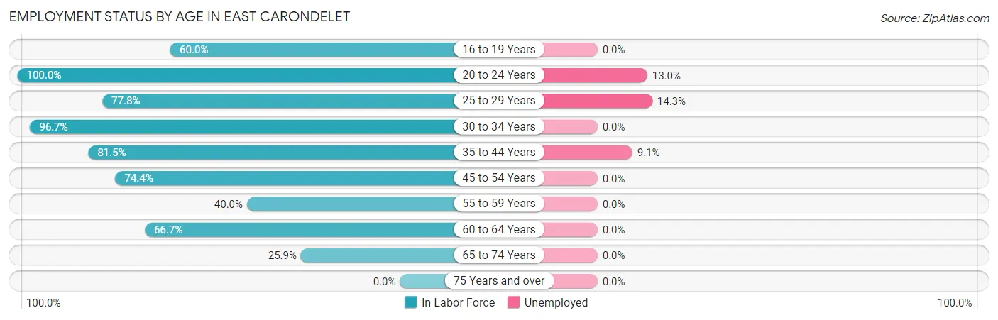 Employment Status by Age in East Carondelet