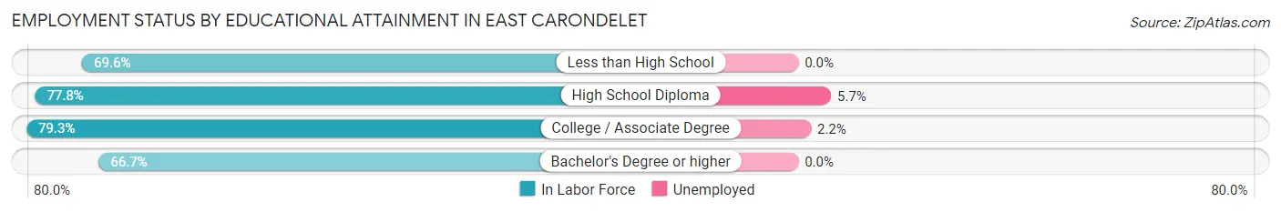 Employment Status by Educational Attainment in East Carondelet