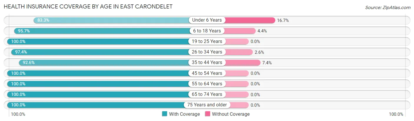 Health Insurance Coverage by Age in East Carondelet