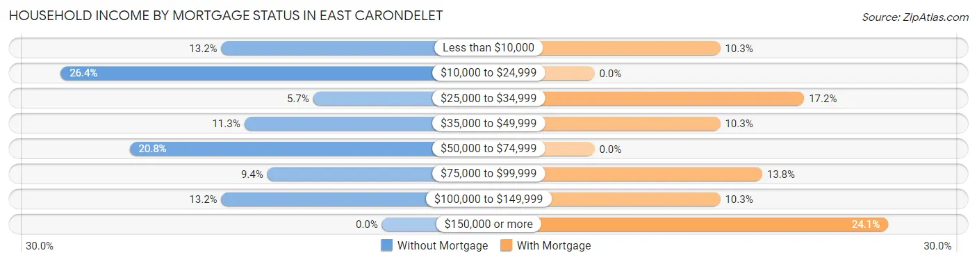 Household Income by Mortgage Status in East Carondelet