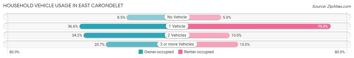 Household Vehicle Usage in East Carondelet