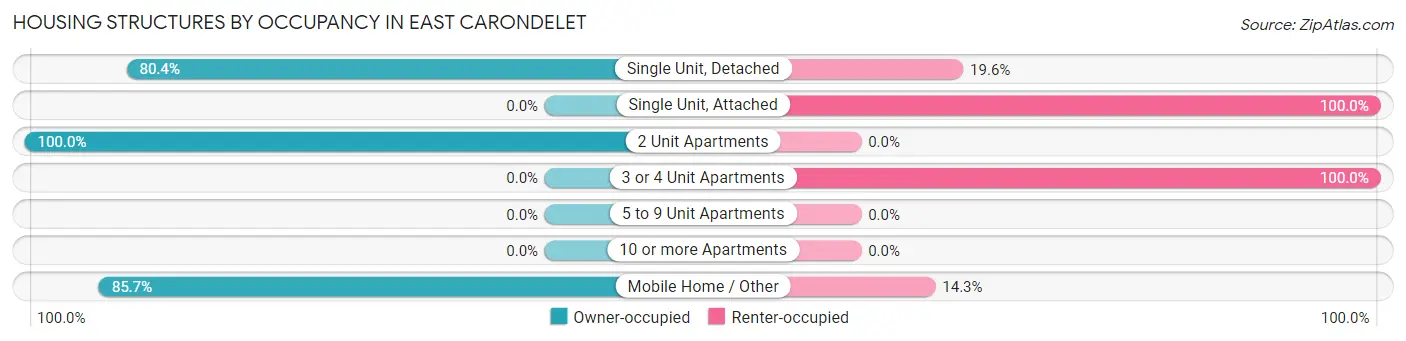 Housing Structures by Occupancy in East Carondelet