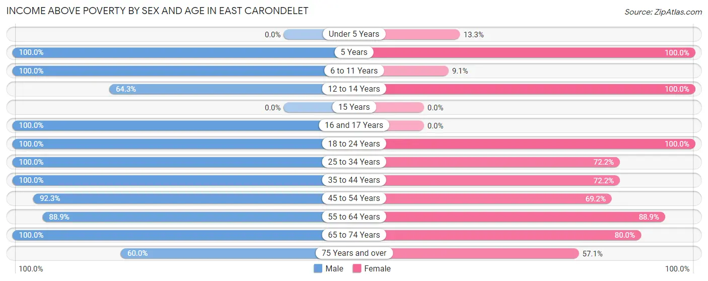 Income Above Poverty by Sex and Age in East Carondelet