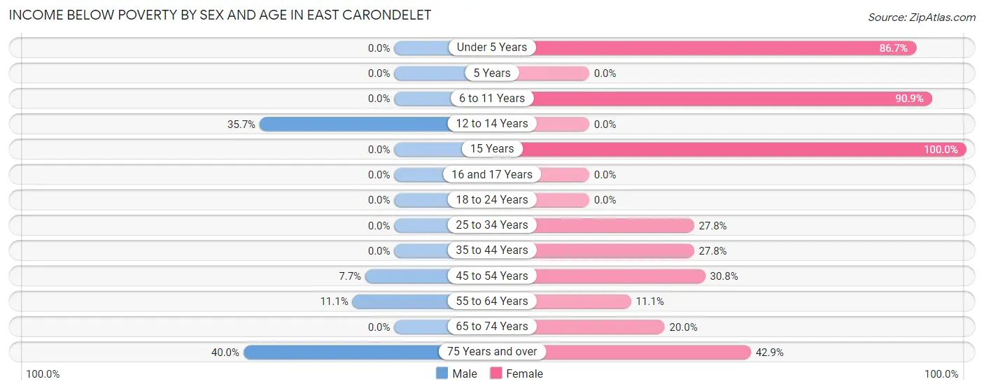 Income Below Poverty by Sex and Age in East Carondelet