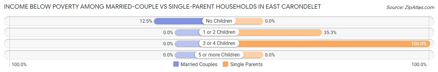 Income Below Poverty Among Married-Couple vs Single-Parent Households in East Carondelet