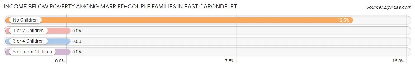 Income Below Poverty Among Married-Couple Families in East Carondelet