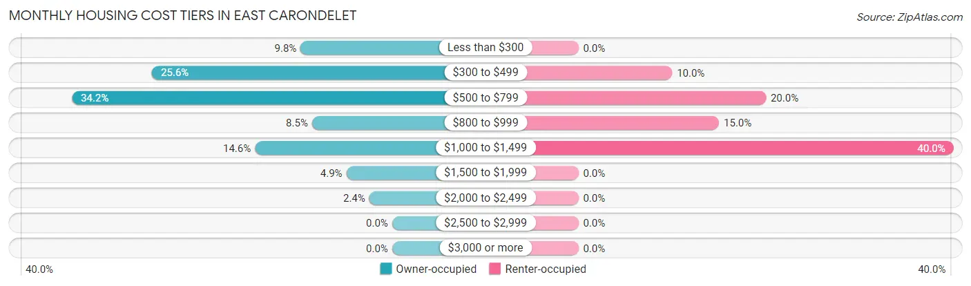 Monthly Housing Cost Tiers in East Carondelet