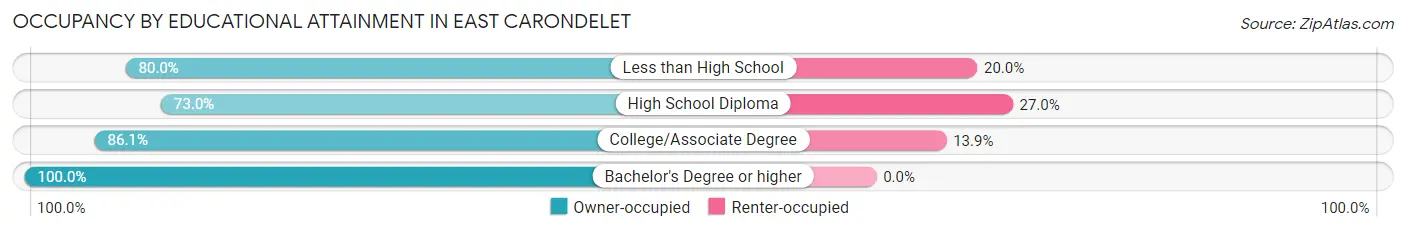 Occupancy by Educational Attainment in East Carondelet