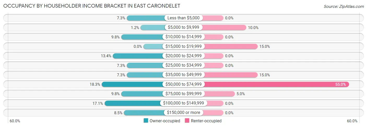 Occupancy by Householder Income Bracket in East Carondelet
