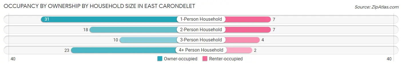 Occupancy by Ownership by Household Size in East Carondelet
