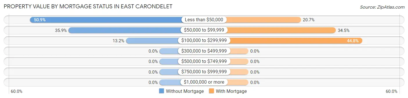 Property Value by Mortgage Status in East Carondelet