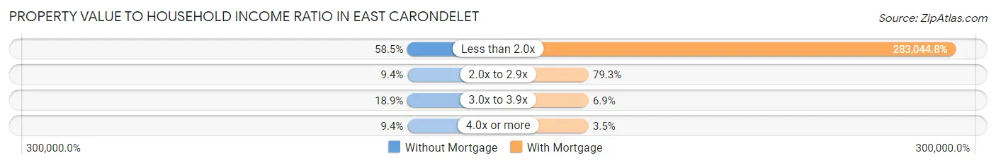 Property Value to Household Income Ratio in East Carondelet