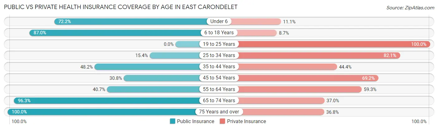Public vs Private Health Insurance Coverage by Age in East Carondelet