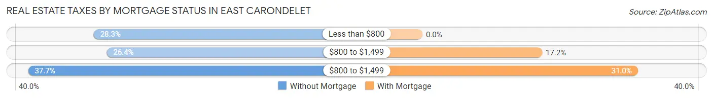 Real Estate Taxes by Mortgage Status in East Carondelet