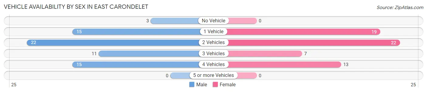 Vehicle Availability by Sex in East Carondelet