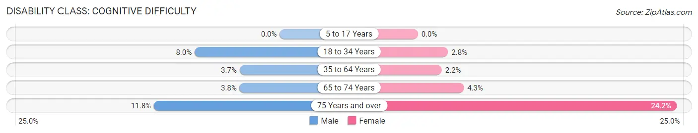 Disability in East Dubuque: <span>Cognitive Difficulty</span>