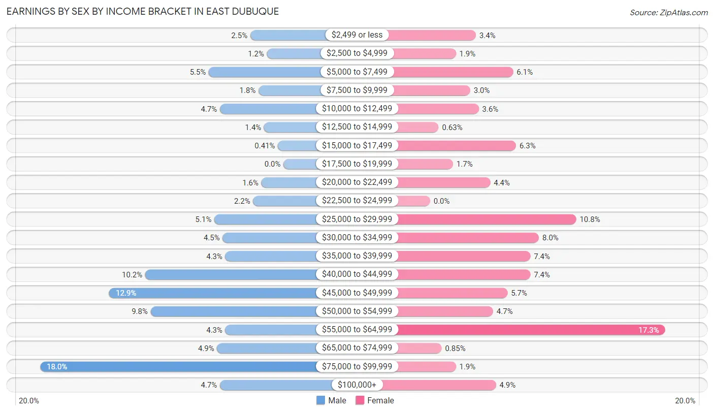 Earnings by Sex by Income Bracket in East Dubuque