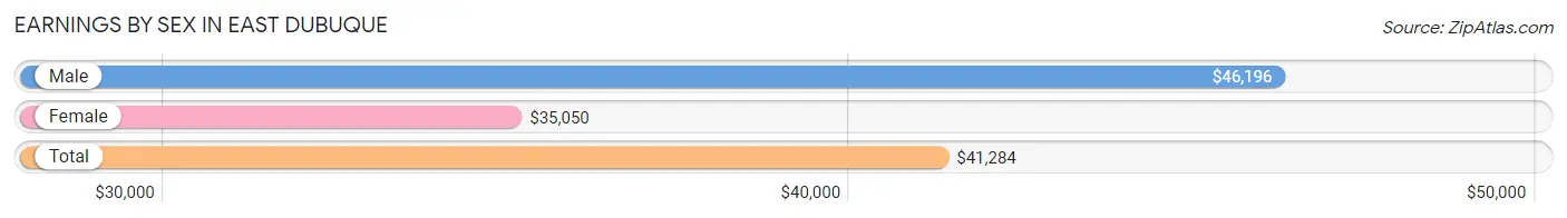 Earnings by Sex in East Dubuque