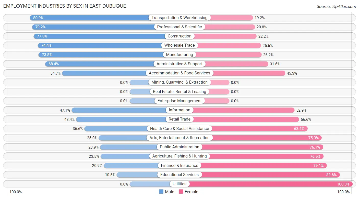 Employment Industries by Sex in East Dubuque