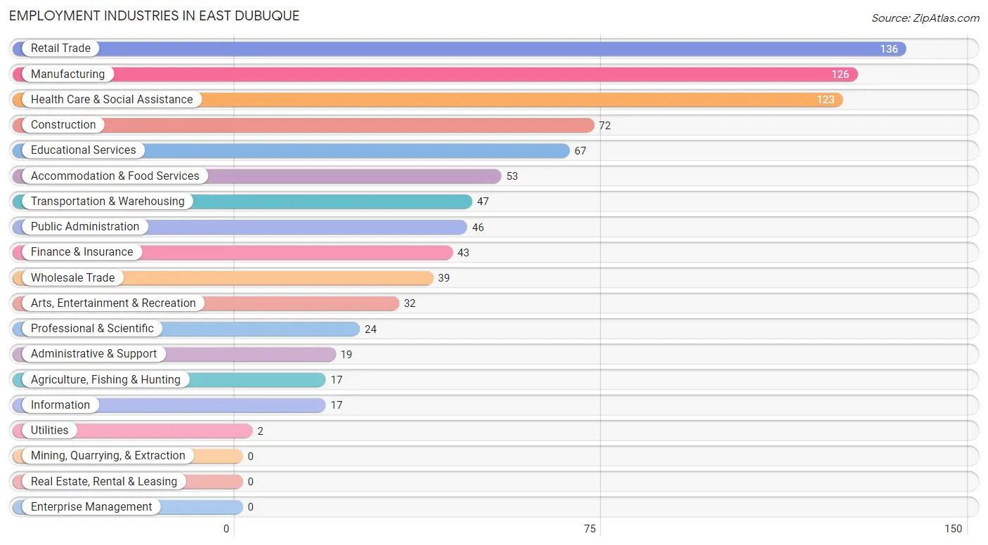 Employment Industries in East Dubuque