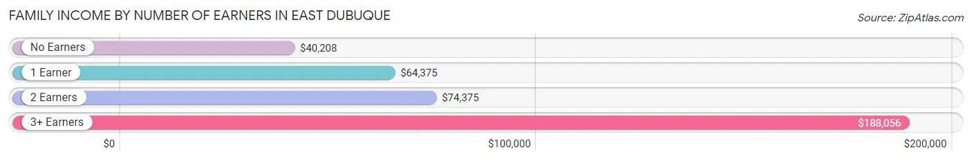 Family Income by Number of Earners in East Dubuque