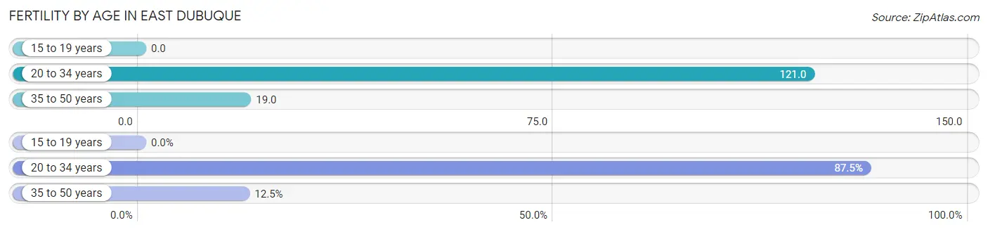 Female Fertility by Age in East Dubuque