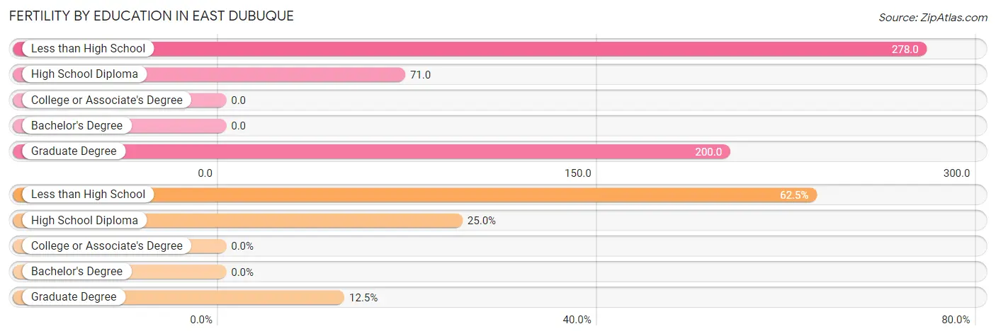 Female Fertility by Education Attainment in East Dubuque