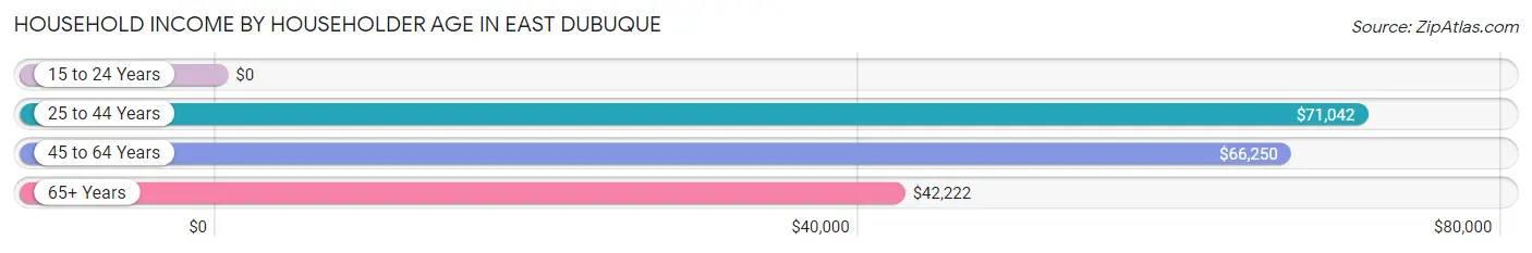 Household Income by Householder Age in East Dubuque