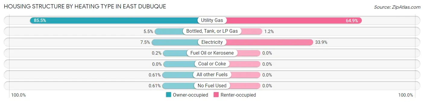 Housing Structure by Heating Type in East Dubuque