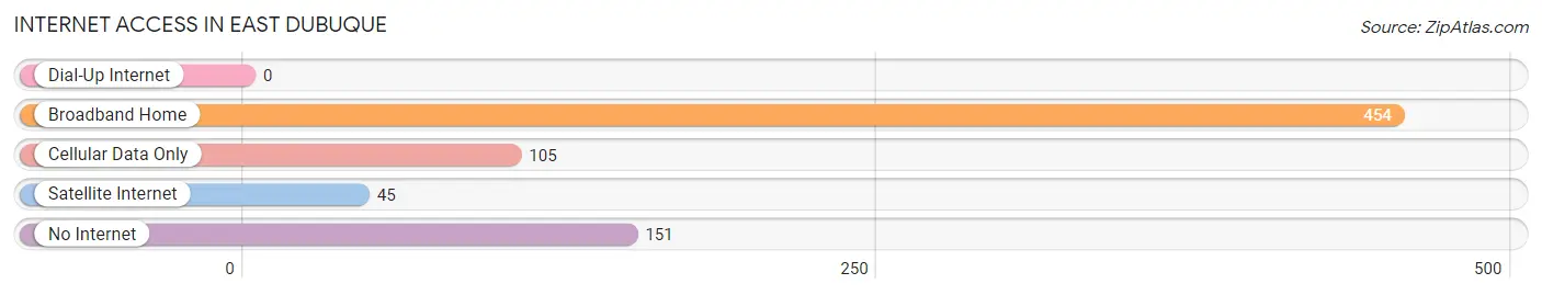 Internet Access in East Dubuque