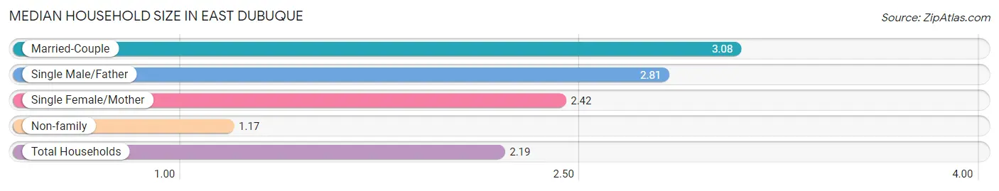 Median Household Size in East Dubuque