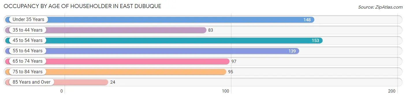 Occupancy by Age of Householder in East Dubuque
