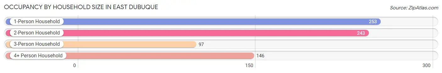 Occupancy by Household Size in East Dubuque