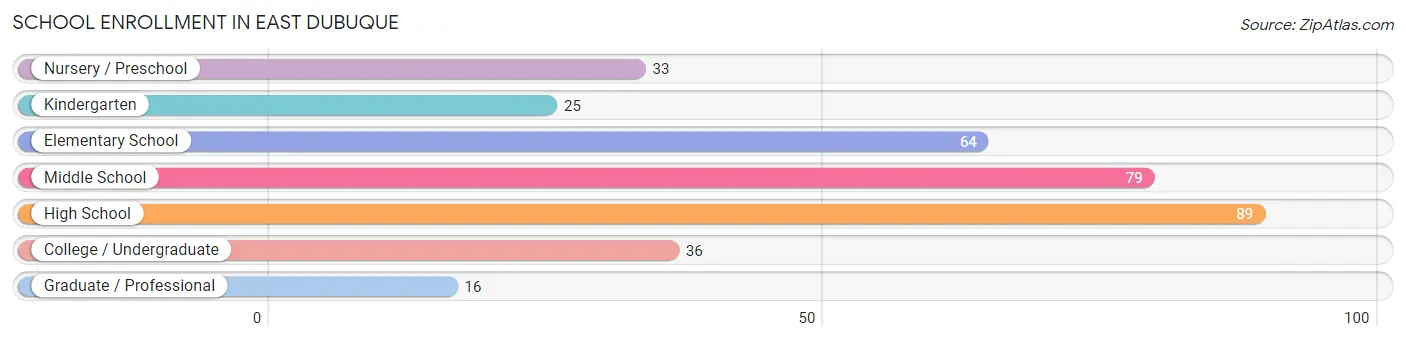 School Enrollment in East Dubuque