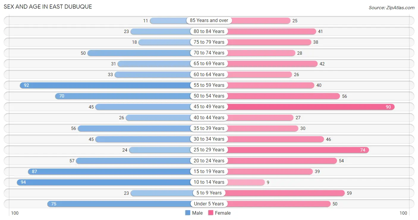 Sex and Age in East Dubuque