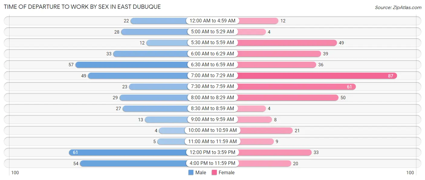 Time of Departure to Work by Sex in East Dubuque