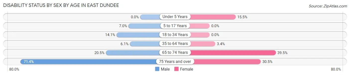 Disability Status by Sex by Age in East Dundee