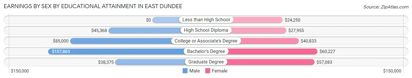 Earnings by Sex by Educational Attainment in East Dundee