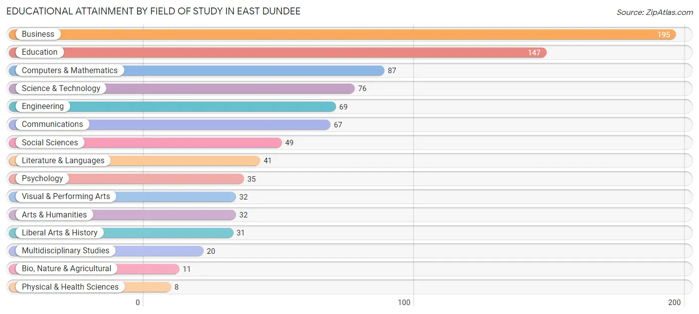 Educational Attainment by Field of Study in East Dundee