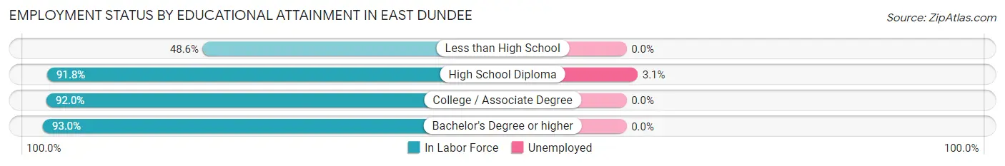 Employment Status by Educational Attainment in East Dundee