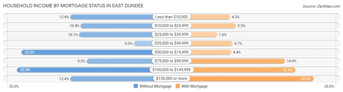 Household Income by Mortgage Status in East Dundee