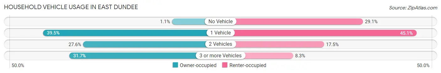 Household Vehicle Usage in East Dundee