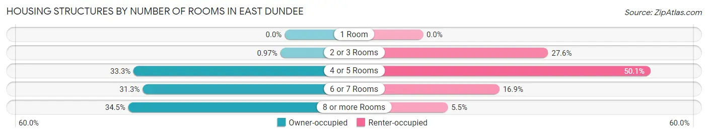 Housing Structures by Number of Rooms in East Dundee