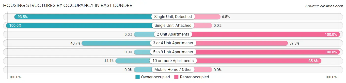 Housing Structures by Occupancy in East Dundee